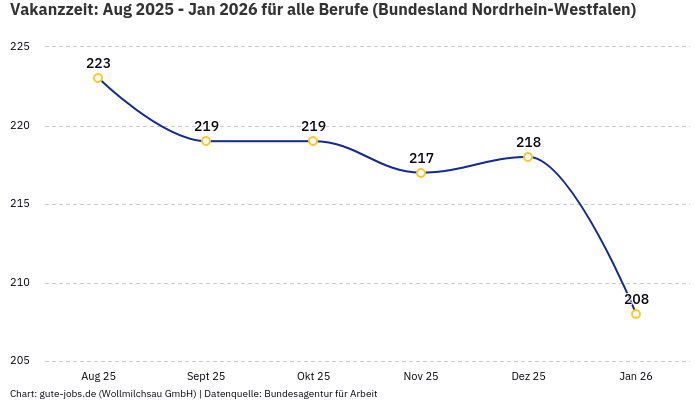 Vakanzzeit: Aug 2025 - Jan 2026 | Für alle Berufe | Bundesland Nordrhein-Westfalen