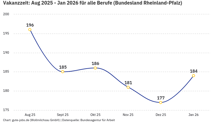 Vakanzzeit: Aug 2025 - Jan 2026 | Für alle Berufe | Bundesland Rheinland-Pfalz