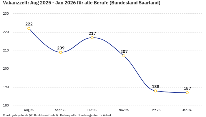 Vakanzzeit: Aug 2025 - Jan 2026 | Für alle Berufe | Bundesland Saarland