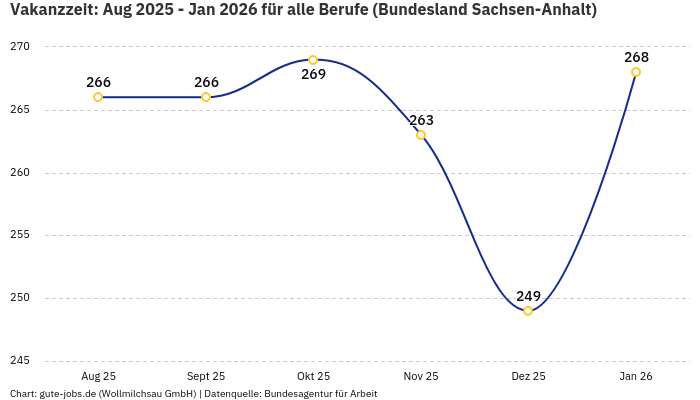 Vakanzzeit: Aug 2025 - Jan 2026 | Für alle Berufe | Bundesland Sachsen-Anhalt