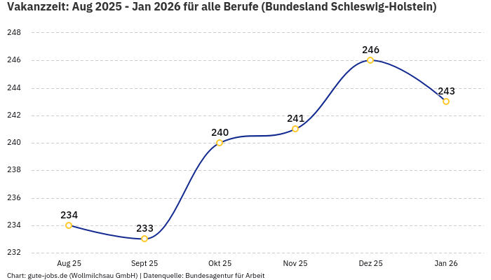 Vakanzzeit: Aug 2025 - Jan 2026 | Für alle Berufe | Bundesland Schleswig-Holstein