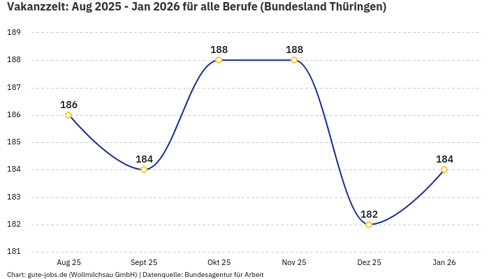 Vakanzzeit: Aug 2025 - Jan 2026 | Für alle Berufe | Bundesland Thüringen