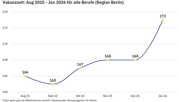 Vakanzzeit: Aug 2025 - Jan 2026 | Für alle Berufe | Region Berlin