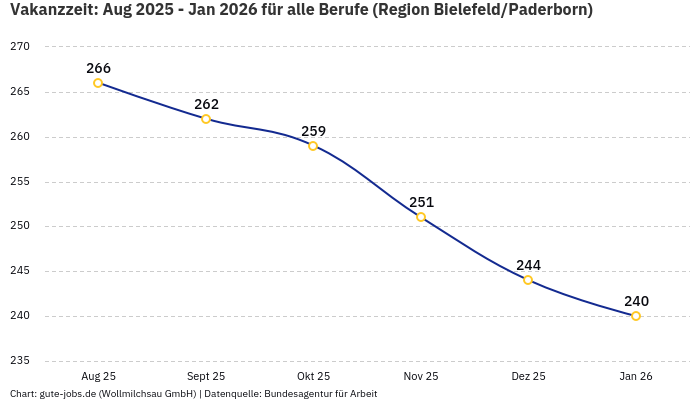 Vakanzzeit: Aug 2025 - Jan 2026 | Für alle Berufe | Region Bielefeld/Paderborn