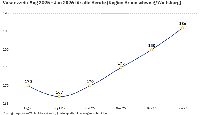Vakanzzeit: Aug 2025 - Jan 2026 | Für alle Berufe | Region Braunschweig/Wolfsburg