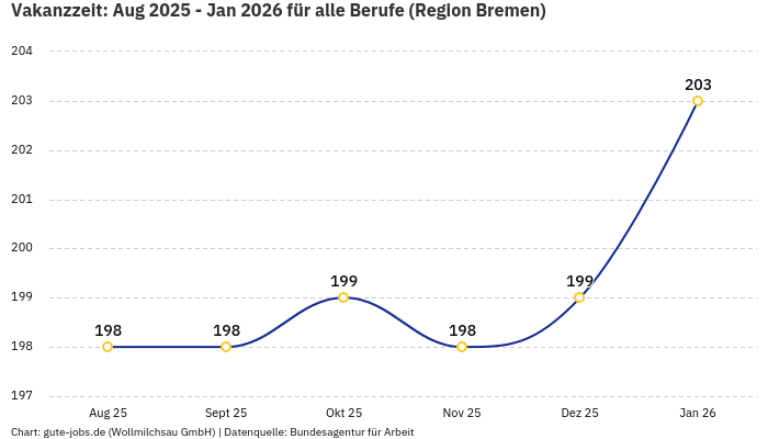 Vakanzzeit: Aug 2025 - Jan 2026 | Für alle Berufe | Region Bremen