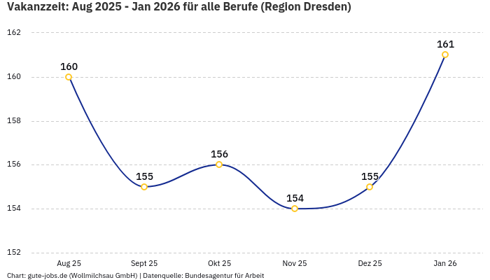 Vakanzzeit: Aug 2025 - Jan 2026 | Für alle Berufe | Region Dresden