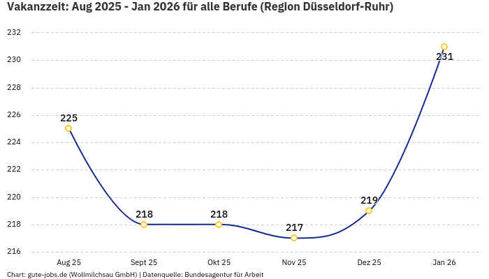 Vakanzzeit: Aug 2025 - Jan 2026 | Für alle Berufe | Region Düsseldorf-Ruhr Vakanzzeit: Aug 2025 - Jan 2026 | Für alle Berufe | Region Düsseldorf-Ruhr