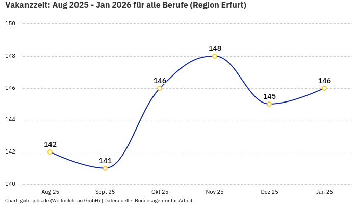 Vakanzzeit: Aug 2025 - Jan 2026 | Für alle Berufe | Region Erfurt
