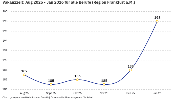 Vakanzzeit: Aug 2025 - Jan 2026 | Für alle Berufe | Region Frankfurt a.M.