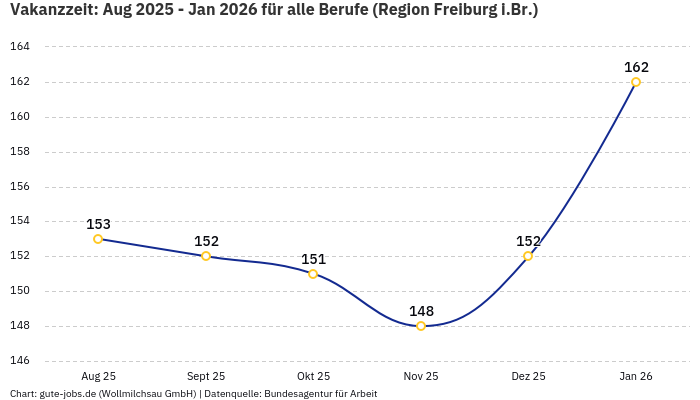 Vakanzzeit: Aug 2025 - Jan 2026 | Für alle Berufe | Region Freiburg i.Br.