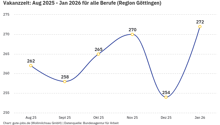 Vakanzzeit: Aug 2025 - Jan 2026 | Für alle Berufe | Region Göttingen