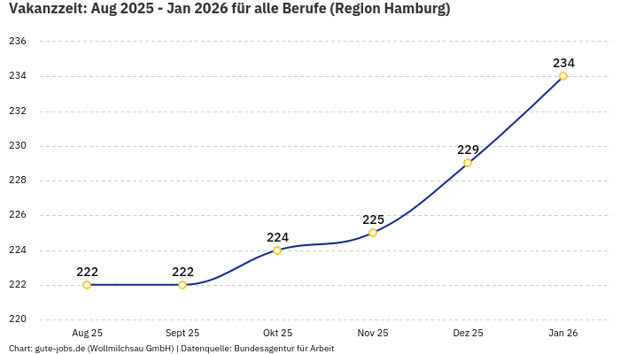 Vakanzzeit: Aug 2025 - Jan 2026 | Für alle Berufe | Region Hamburg