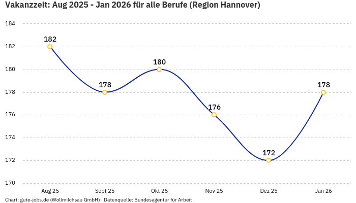 Vakanzzeit: Aug 2025 - Jan 2026 | Für alle Berufe | Region Hannover