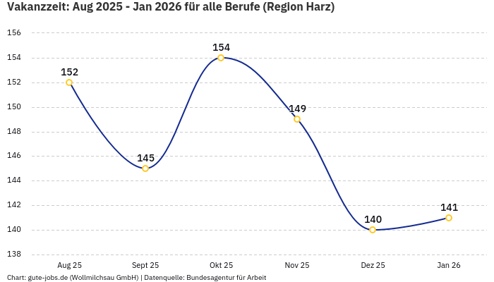 Vakanzzeit: Aug 2025 - Jan 2026 | Für alle Berufe | Region Harz