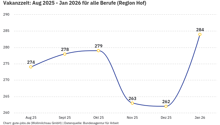 Vakanzzeit: Aug 2025 - Jan 2026 | Für alle Berufe | Region Hof