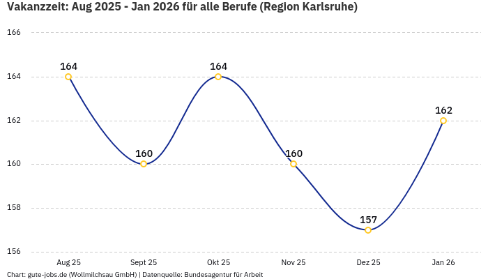 Vakanzzeit: Aug 2025 - Jan 2026 | Für alle Berufe | Region Karlsruhe