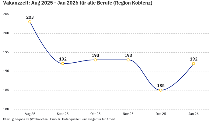 Vakanzzeit: Aug 2025 - Jan 2026 | Für alle Berufe | Region Koblenz