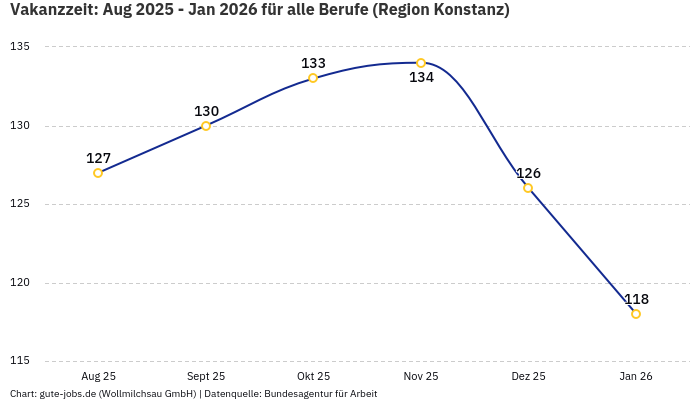 Vakanzzeit: Aug 2025 - Jan 2026 | Für alle Berufe | Region Konstanz