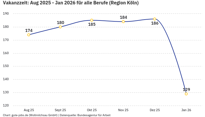 Vakanzzeit: Aug 2025 - Jan 2026 | Für alle Berufe | Region Köln