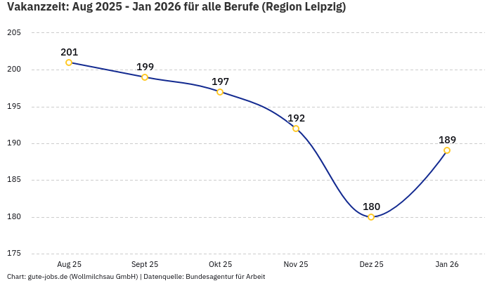 Vakanzzeit: Aug 2025 - Jan 2026 | Für alle Berufe | Region Leipzig