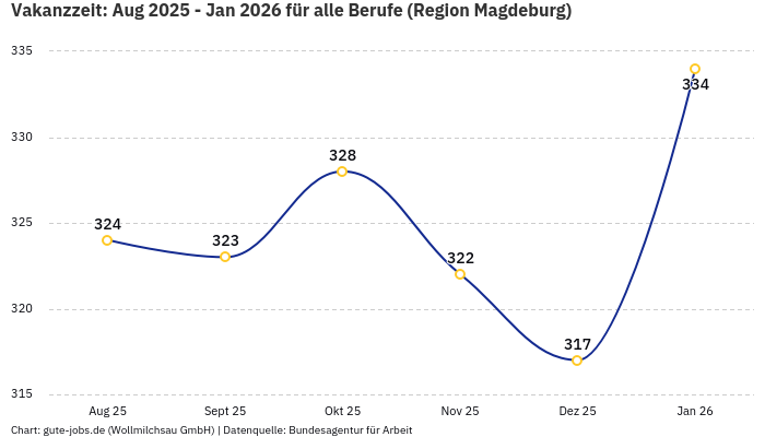 Vakanzzeit: Aug 2025 - Jan 2026 | Für alle Berufe | Region Magdeburg