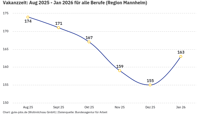 Vakanzzeit: Aug 2025 - Jan 2026 | Für alle Berufe | Region Mannheim