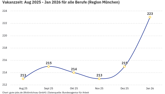 Vakanzzeit: Aug 2025 - Jan 2026 | Für alle Berufe | Region München
