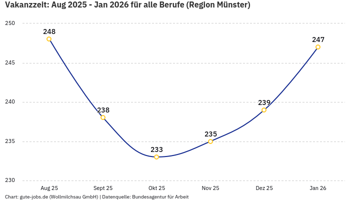 Vakanzzeit: Aug 2025 - Jan 2026 | Für alle Berufe | Region Münster Vakanzzeit: Aug 2025 - Jan 2026 | Für alle Berufe | Region Münster
