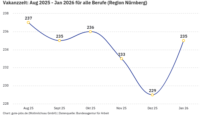 Vakanzzeit: Aug 2025 - Jan 2026 | Für alle Berufe | Region Nürnberg