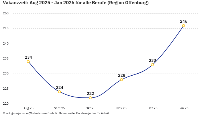 Vakanzzeit: Aug 2025 - Jan 2026 | Für alle Berufe | Region Offenburg
