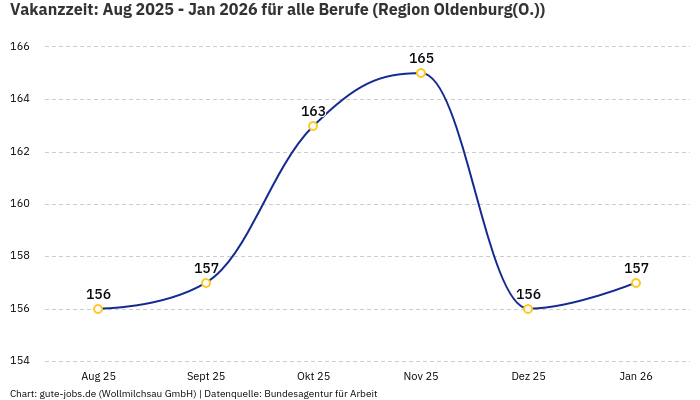 Vakanzzeit: Aug 2025 - Jan 2026 | Für alle Berufe | Region Oldenburg(O.)