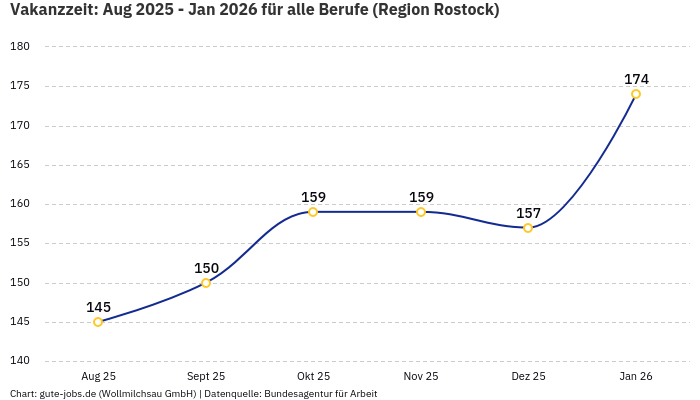 Vakanzzeit: Aug 2025 - Jan 2026 | Für alle Berufe | Region Rostock Vakanzzeit: Aug 2025 - Jan 2026 | Für alle Berufe | Region Rostock