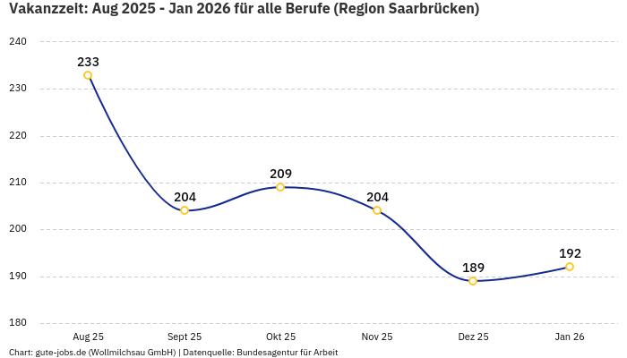 Vakanzzeit: Aug 2025 - Jan 2026 | Für alle Berufe | Region Saarbrücken