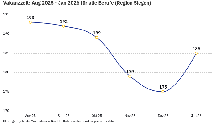 Vakanzzeit: Aug 2025 - Jan 2026 | Für alle Berufe | Region Siegen Vakanzzeit: Aug 2025 - Jan 2026 | Für alle Berufe | Region Siegen