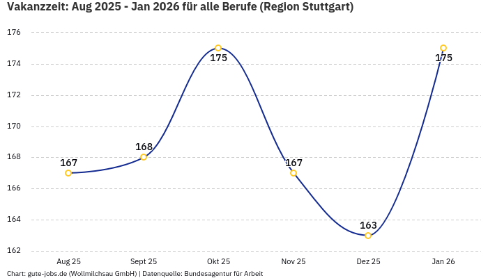 Vakanzzeit: Aug 2025 - Jan 2026 | Für alle Berufe | Region Stuttgart