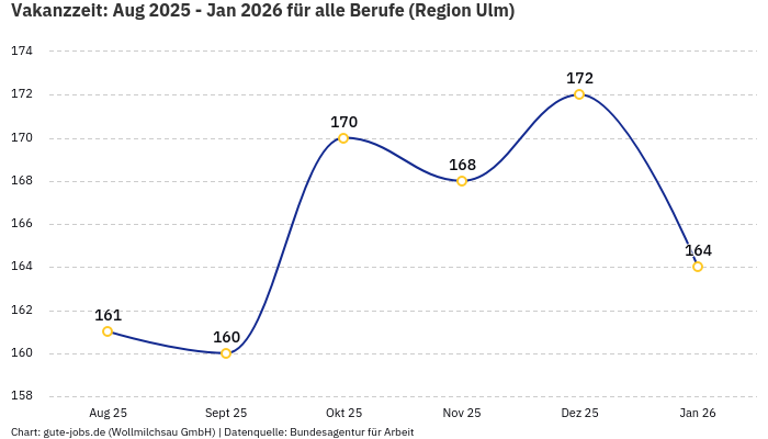 Vakanzzeit: Aug 2025 - Jan 2026 | Für alle Berufe | Region Ulm