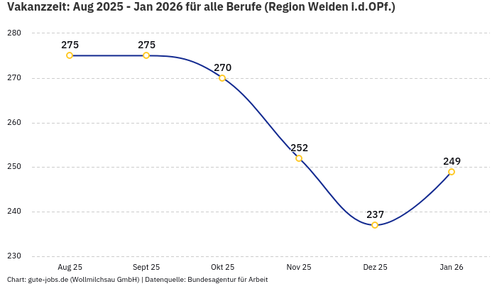 Vakanzzeit: Aug 2025 - Jan 2026 | Für alle Berufe | Region Weiden i.d.OPf. Vakanzzeit: Aug 2025 - Jan 2026 | Für alle Berufe | Region Weiden i.d.OPf.