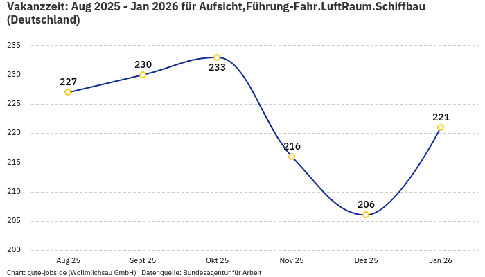 Vakanzzeit: Aug 2025 - Jan 2026 | Für Aufsicht,Führung-Fahr.LuftRaum.Schiffbau | Bundesland Deutschland