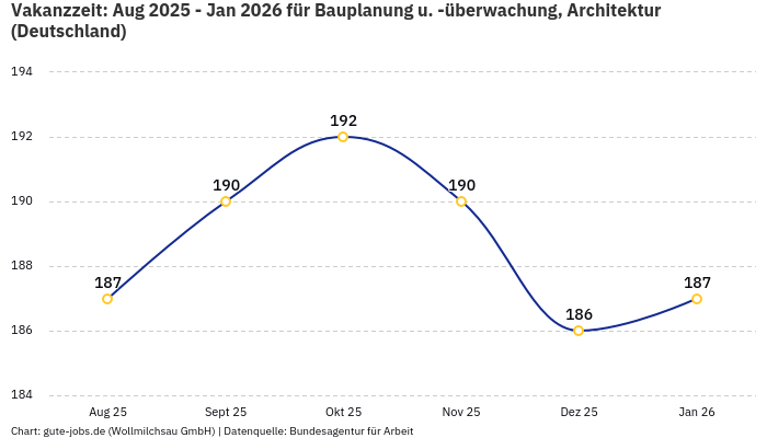 Vakanzzeit: Aug 2025 - Jan 2026 | Für Bauplanung u. -überwachung, Architektur | Bundesland Deutschland Vakanzzeit: Aug 2025 - Jan 2026 | Für Bauplanung u. -überwachung, Architektur | Bundesland Deutschland