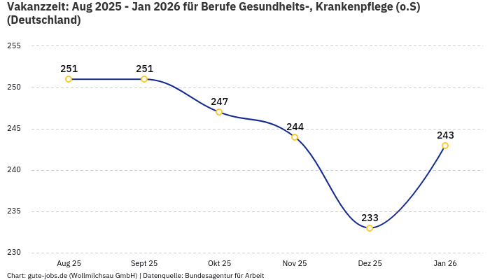 Vakanzzeit: Aug 2025 - Jan 2026 | Für Berufe Gesundheits-, Krankenpflege (o.S) | Bundesland Deutschland