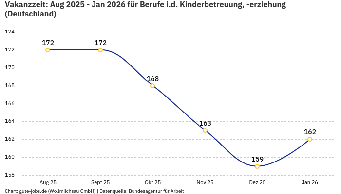 Vakanzzeit: Aug 2025 - Jan 2026 | Für Berufe i.d. Kinderbetreuung, -erziehung | Bundesland Deutschland