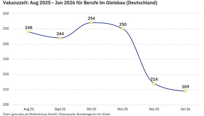 Vakanzzeit: Aug 2025 - Jan 2026 | Für Berufe im Gleisbau | Bundesland Deutschland