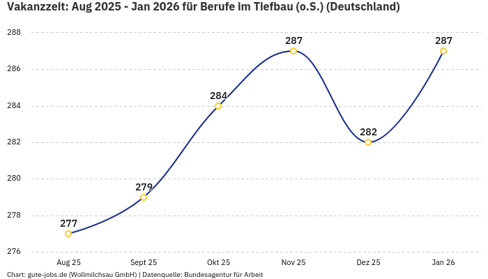 Vakanzzeit: Aug 2025 - Jan 2026 | Für Berufe im Tiefbau (o.S.) | Bundesland Deutschland