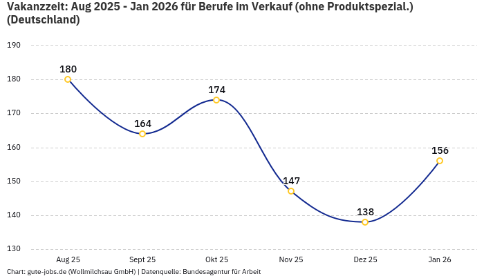 Vakanzzeit: Aug 2025 - Jan 2026 | Für Berufe im Verkauf (ohne Produktspezial.) | Bundesland Deutschland Vakanzzeit: Aug 2025 - Jan 2026 | Für Berufe im Verkauf (ohne Produktspezial.) | Bundesland Deutschland