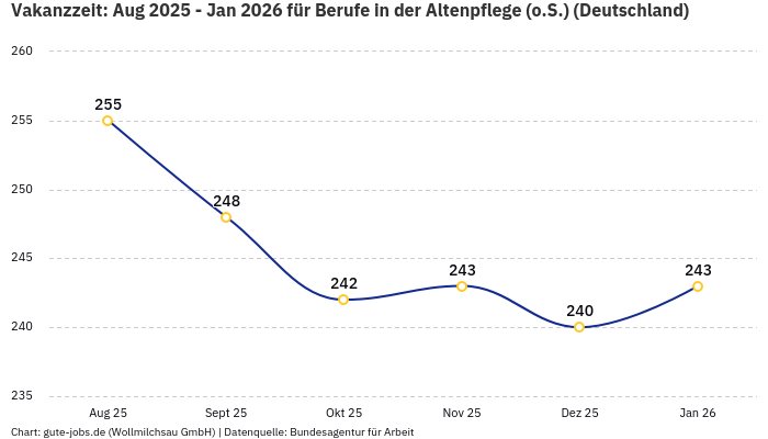 Vakanzzeit: Aug 2025 - Jan 2026 | Für Berufe in der Altenpflege (o.S.) | Bundesland Deutschland Vakanzzeit: Aug 2025 - Jan 2026 | Für Berufe in der Altenpflege (o.S.) | Bundesland Deutschland