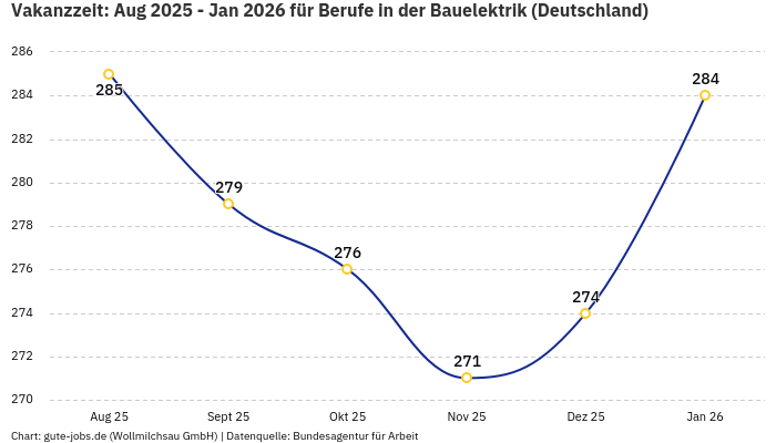 Vakanzzeit: Aug 2025 - Jan 2026 | Für Berufe in der Bauelektrik | Bundesland Deutschland