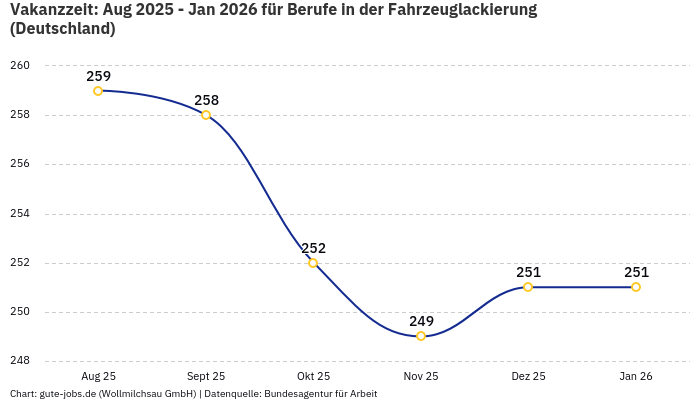 Vakanzzeit: Aug 2025 - Jan 2026 | Für Berufe in der Fahrzeuglackierung | Bundesland Deutschland