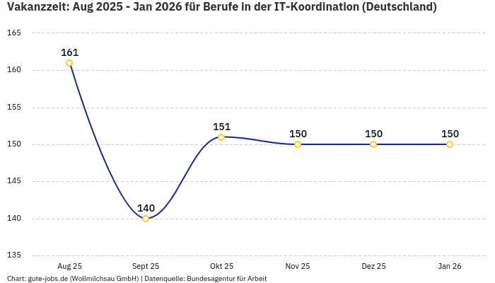 Vakanzzeit: Aug 2025 - Jan 2026 | Für Berufe in der IT-Koordination | Bundesland Deutschland
