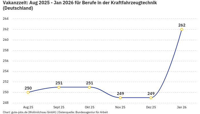 Vakanzzeit: Aug 2025 - Jan 2026 | Für Berufe in der Kraftfahrzeugtechnik | Bundesland Deutschland